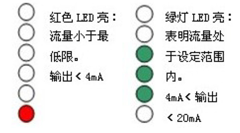 LED功能及設(shè)定(模擬量型) LED功能及設(shè)定(模擬量型)