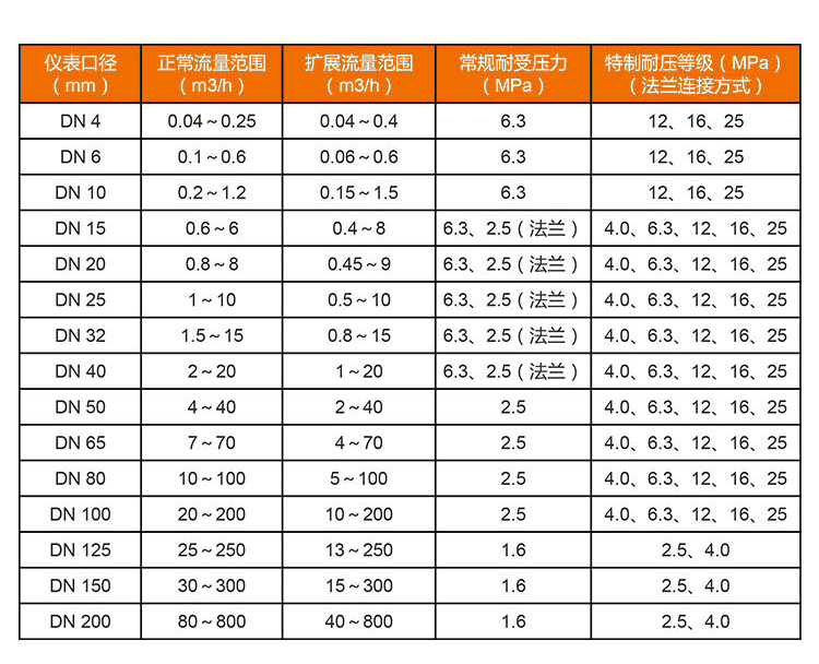小口徑氣體渦輪流量計(jì)