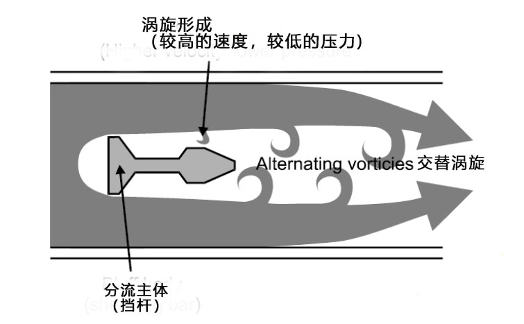 渦街流量計，你想知道的全在這里了